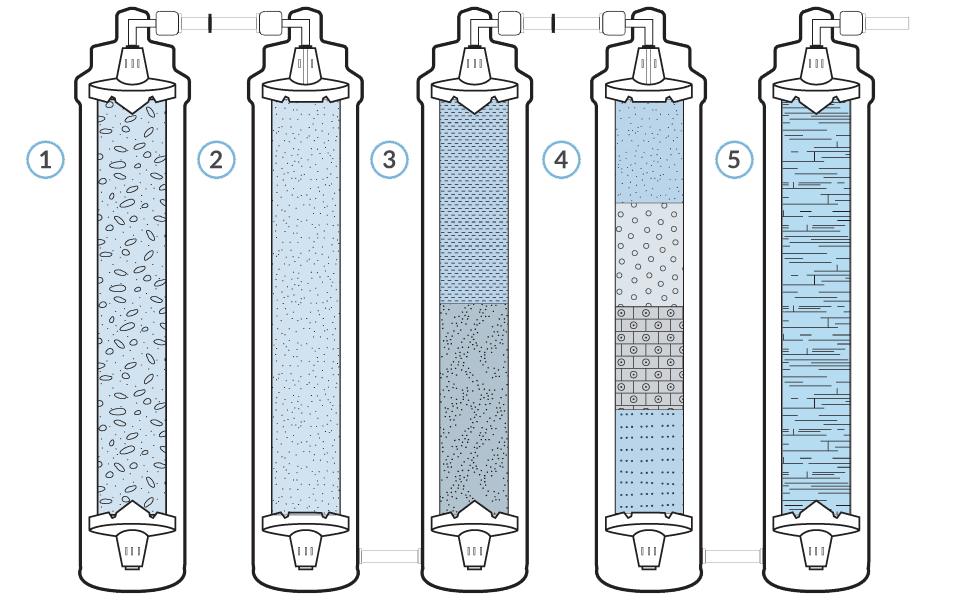 Illustration of 5-step water filtration system